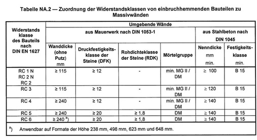 <p>
Tabelle NA.2 der EN 1627 mit Anforderungen an die Ausführung der Massivwände.
</p>