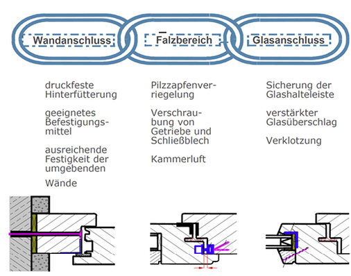 
Bestandteile der Sicherungskette bei der Einbruchhemmung.
