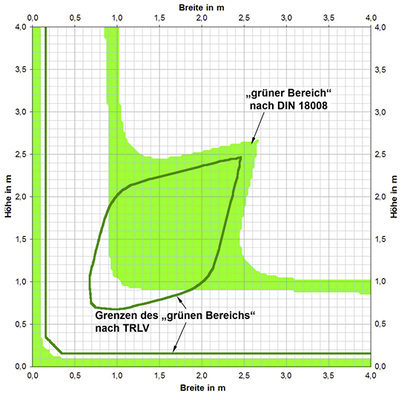 
01: Bemessungsdiagramm für eine ISO-Einheit mit asymmetrischem Glasaufbau 6/12/4/12/4, bei ±0,8 kN/m² Windlast.
