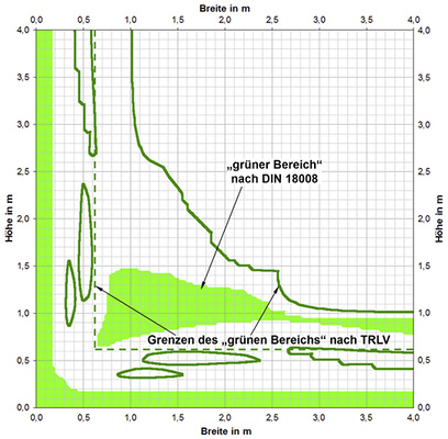 
02: Bemessungsdiagramm für VSG-Glasaufbau 44/12/4/12/44, bei ±0,8 kN/m² Windlast und 0,5 kN/m Holmlast in 1 m Höhe über der Glasunterkante.
