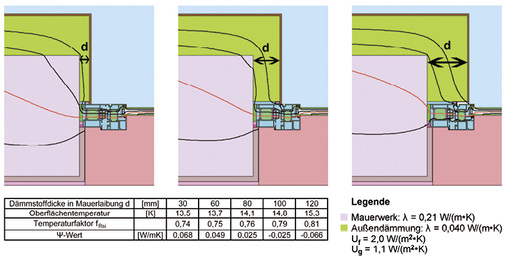 
Kennwerte für die energetische Optimierung des Fenstereinbaus
