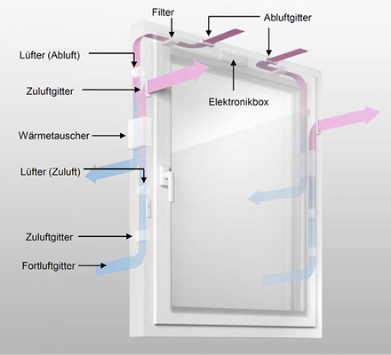 <p>
</p>

<p>
Moderner im Fensterrahmen integrierter Lüfter mit Wärmerückgewinnung
</p> - © Quelle: ift/Rehau

