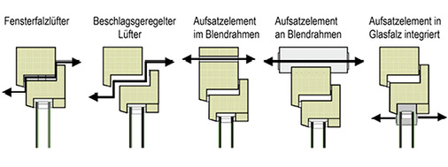 
Funktionsprinzipien der Fensterlüfter
