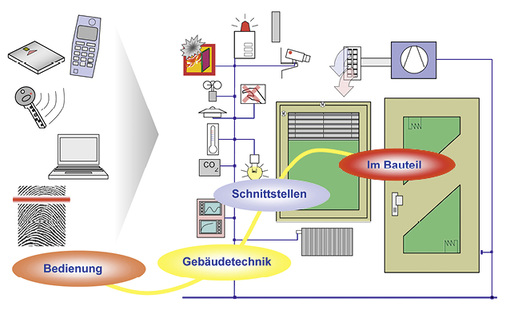 <p>
Schnittstellen und Anwendungsmöglichkeiten für elektronische Bauelemente
</p>