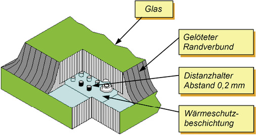 <p>
Prinzipieller Aufbau eines Vakuum-Isolierglases
</p>