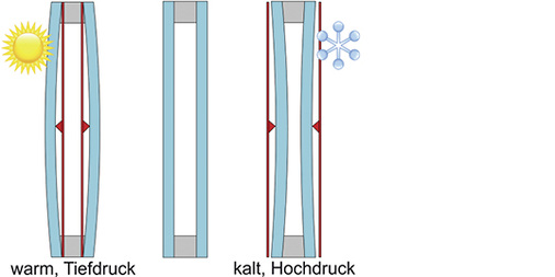
Klimalasten bei Isolierglas
