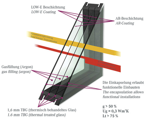 
Das Forschungsprojekt MEM4WIN arbeitet an einer 4-fach-ISO-Einheit, die einen Ug-Wert von 0,3 W/(m2K) erreichen soll, den Schallschutz verbessert und zudem noch Energie liefern soll. 
