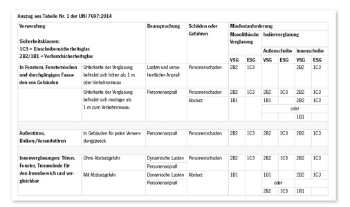 <p>
Seit 2002 gilt in Italien die Sicherheitsglasnorm UNI 7697. Tabelle 1 zeigt den geforderten Mindesteinsatz von Sicherheitsglas.
</p>