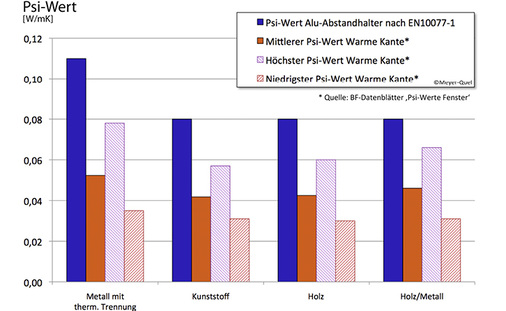 <p>
Bild 2: Psi-Werte von Warme-Kante-Systemen für unterschiedliche Fenstermaterialien im Vergleich mit den Normwerten für Alu-Abstandhalter. Bei den Warme-Kante-Systemen hat die Bandbreite zugenommen, die wärmetechnisch leistungsfähigsten Systeme liegen ca. 30 % unter dem jeweiligen Durchschnittswert aller Systeme.
</p>