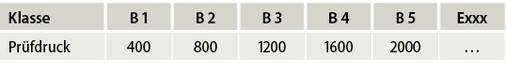 <p>
Tabelle 1: Prüfdrücke [Pascal] und Klassen.
</p>