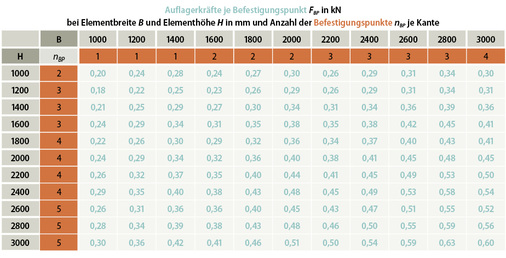 
Tabelle 2 (5.5 im LzM): Auflagerkräfte je Befestigungspunkt zufolge einer Windlast von 1,2 kN/m² (Widerstandsklasse B3) bei umlaufender Befestigung mit Abständen 700 mm mit Ablesebeispiel.

