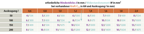 
Tabelle 3 (5.7 im LzM): Auswahl biegesteifer Stahl-Maueranker in Abhängigkeit der Auflagerkraft und der Auskragung bei 50 mm Breite.
