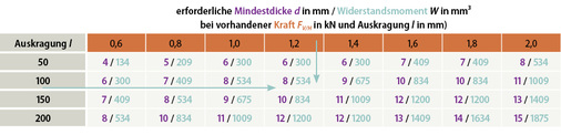 <p>
Tabelle 3 (5.7 im LzM): Auswahl biegesteifer Stahl-Maueranker in Abhängigkeit der Auflagerkraft und der Auskragung bei 50 mm Breite.
</p>