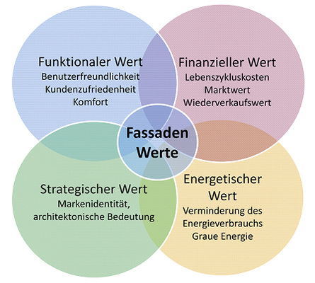 
Der Wert von Fassaden als Grundlage von Produkt Service Systemen.
