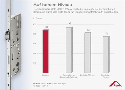 <p>
Die Befragten aus über zehn europäischen Ländern hoben auch die hohe Qualität der fachlichen Betreuung am Roto-Messestand hervor. 88 % bewerteten sie mit „ausgezeichnet/sehr gut“. 
</p>