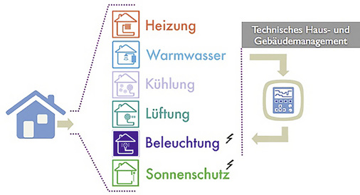 <p>
Folgt man den Einschätzungen von Experten, so sollen sich bis zu 60 % der Beleuchtungsenergie und 30% der Heiz- und Kühlenergie durch die effizienzsteigernden Funktionen der Raumautomation einsparen lassen, wenn diese Systeme in der Lage sind miteinander zu korrespondieren.
</p>

<p>
</p> - © Foto: Klik Gebäudeautomation

