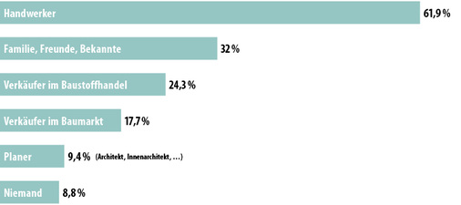 
Abb. 1: Wer berät bei der Produktauswahl von Fenster und Außentüren [% der Befragten] Quelle: B+L Renoviererbefragung 08/2014
