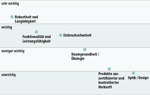 
Abb. 2: Wichtigkeit Produkteigenschaften Fassadensanierung. Quelle: B+L Renoviererbefragung 08/2014

