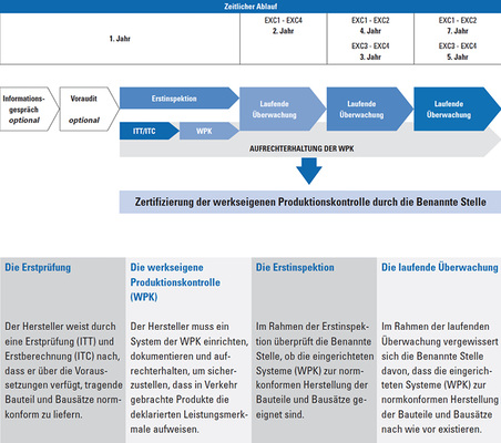 <p>
Egal ob Erstprüfung, werkseigene Produktionskontrolle, Erstinspektion oder laufende Überwachung. Alle Punkte sind beim Zertifizierungsprozess geregelt. 
</p>

<p>
</p> - © Foto: TÜV

