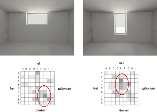 <p>
Bild 3: Liegende Fenster wirken „dunkler“ und „geborgener“ als stehende.
</p>
