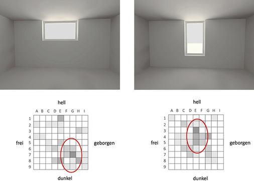 
Bild 3: Liegende Fenster wirken „dunkler“ und „geborgener“ als stehende.
