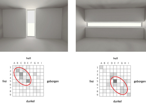 <p>
Bild 4: Stehende Fenster wirken „freier“ und „heller“ als liegende.
</p>
