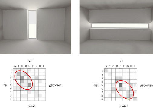 
Bild 4: Stehende Fenster wirken „freier“ und „heller“ als liegende.
