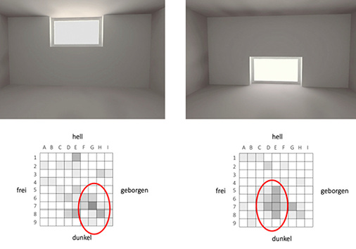 <p>
Bild 5: Oben positionierte Fenster wirken „geborgener“ als unten positionierte, wobei sie annähernd gleich „hell“ wirken wie unten positionierte Fenster.“
</p>