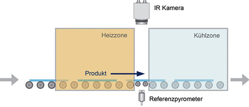<p>
Bei der ESG-Fertigung lässt sich eine Wärmebildkamera zwischen Ofen und Quench installieren, um Scheiben auf Querspannungen (höhere Bruchanfälligkeit) zu prüfen. 
</p>