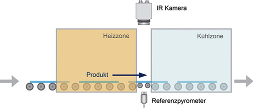 
Bei der ESG-Fertigung lässt sich eine Wärmebildkamera zwischen Ofen und Quench installieren, um Scheiben auf Querspannungen (höhere Bruchanfälligkeit) zu prüfen. 
