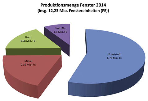 
So teilen sich die einzelnen Materialgruppen den Gesamtmarkt in Deutschland auf.
