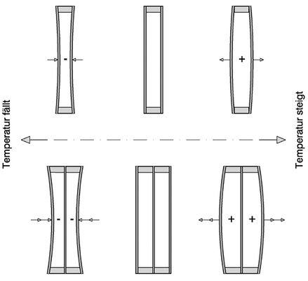
01: Klimalast und Druckausgleich von 2-fach-ISO (oben) und 3-fach-ISO (unten) infolge Temperaturveränderung

