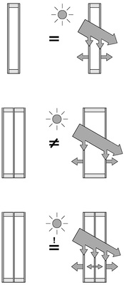 
02: Absorptionsschema von 2-fach-Isolierglas (oben), 3-fach-ISO falsch (Mitte) und 3-fach-ISO korrekt (unten)
