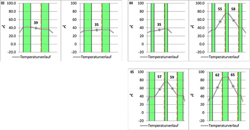 <p>
03: Temperaturverlauf von 2-fach-Isolierglas (10-14-10) mit den Oberflächen-Übergangskoeffizienten nach TRLV / DIN 18008 (li.) und nach EN 673 / EN 6946 (re.) bei 567 W/m2 Globalstrahlung
</p>

<p>
</p>

<p>
04: Temperaturverlauf von 2-fach-ISO (4-14-4) (li.) und 3-fach-ISO (4-14-4-14-4)(re.) mit 2 x Low-E Beschichtung bei e = i = 28 °C, 1000 W/m2 und RSi, RSe nach EN 673
</p>

<p>
</p>

<p>
05: Temperaturverlauf 3-fach-ISO (8-14-4-14-8) (li.) und (4-14-8-14-4) mit 2 x Low-E Beschichtung bei e = i = 28 °C, 1000 W/m2 und RSi, RSe gemäß EN 673 (re.)
</p>