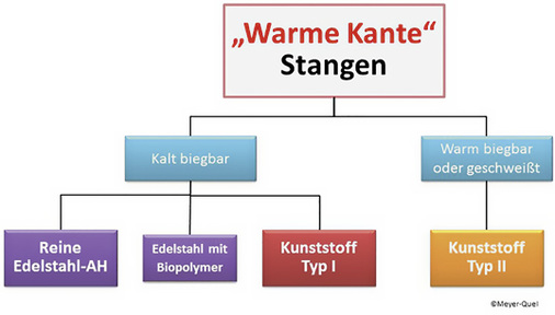 
Bei den Warme-Kante-Stangenlösungen haben sich zwei, von der Verarbeitung her grundverschiedene Richtungen entwickelt.
