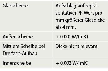 <p>
Tabelle 2: Zuschläge auf die repräsentativen -Werte der Datenblätter bei Verwendung von Scheiben mit größerer Glasdicke als 4 mm. 
</p>