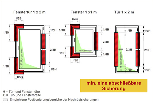 
Bild 2: Anzahl und Position von Aufschraubsicherungen 
