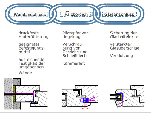 
Bild 4: Bestandteile der Sicherungskette der Einbruchhemmung

