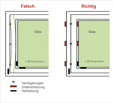 
Bild 7: Fachgerechte Montage und Hinterfütterung der Bauelemente
