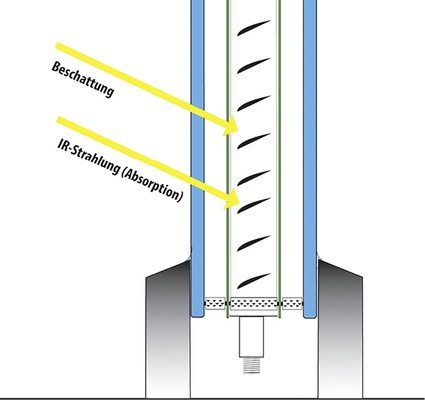



Das Fassadenelement gewinnt aus Sonneneinstrahlung Energie. Innen liegende Lamellen sorgen für Beschattung und absorbieren die Sonnenenergie. Zudem kann im Sommer über das Element die Gebäudehülle gekühlt werden. 
