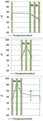 
02: Temperaturverlauf bei lichtundurchlässigem, dunklem Sonnenschutz (oben), 3-fach-ISO solo (Mitte) und mittel lichtdurchlässigem Blendschutz pastell (unten) bei e = i = 28 °C, 1000 W/m2
