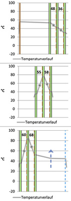 <p>
02: Temperaturverlauf bei lichtundurchlässigem, dunklem Sonnenschutz (oben), 3-fach-ISO solo (Mitte) und mittel lichtdurchlässigem Blendschutz pastell (unten) bei e = i = 28 °C, 1000 W/m2
</p>