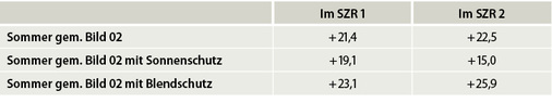 <p>
Tabelle 01: Isochore Drücke (in kN/m2) in den SZR am 3-fach-ISO bei verschiedenen Einbausituationen nach Bild 02 
</p>