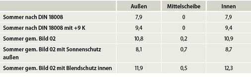 <p>
Tabelle 02: Hauptzugspannungen (N/mm2) in einem 3-fach-ISO im Aufbau 4/14/4/14/4 1000 x 2500 mm infolge symmetrischer und asymmetrischer Klimalasten nach Bild 02, ohne Lastsicherheitsfaktoren
</p>