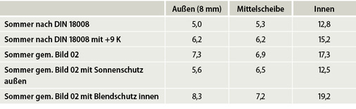 <p>
Tabelle 03: Hauptzugspannungen (N/mm2) in einem 3-fach-ISO im Aufbau 8/14/4/14/4, Format 1000 x 2500 mm infolge symmetrischer und asymmetrischer Klimalasten nach Bild 02, ohne Lastsicherheitsfaktoren 
</p>