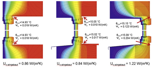 
Die richtige Einbaulage des Fensterrahmens ist von entscheidender Bedeutung. Wärmebrückenfreiheit und ausreichende Oberflächentemperaturen mit der Möglichkeit der Verschattung sind mit der Vorwandmontage (Bild Mitte) umsetzbar.



