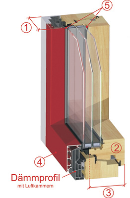 
Zu den Bildnummern beim DWplus Integral: 1: 99 mm Ansichtbreite; 2: Flügel außen nicht sichtbar; 3: hohe Steifigkeit durch 92 mm Flügelholzstärke; 4: innen Holz, außen Aluminium; 5: Glaseinbau mit Anpress-Dichtung
