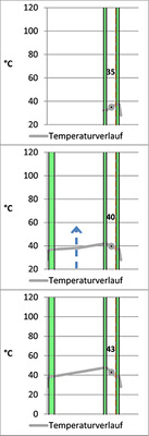 
02 Temperaturen bei 2-fach-ISO (v. o.); einschichtig, in geschlossener Doppelhautfassade (DHF), bei 1000 W/m2, mit e = i = 28 °C

