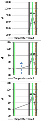 
03 Temperaturen bei 3-fach-ISO (v. o.); einschichtig, in geschlossener Doppelhautfassade, bei 1000 W/m2, mit e = i = 28 °C
