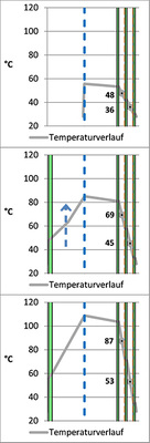 
04 Temperaturen bei 3-fach-ISO mit dunklem Sonnenschutz (v. o.); einschichtig, in geschlossener DHF, bei 1000 W/m2, mit e = i = 28 °C
